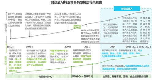 2022對話式AI發(fā)展 行業(yè)概覽與人工智能應用軟件開發(fā)新趨勢