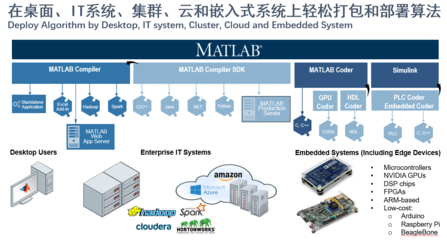 MathWorks 融合大數(shù)據(jù)、AI與數(shù)字孿生，驅(qū)動全行業(yè)智能軟件開發(fā)與數(shù)字化轉(zhuǎn)型